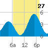 Ocean City Beach tide chart for Sunday, August 27, 2023