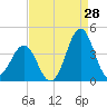 Ocean City Beach tide chart for Monday, August 28, 2023