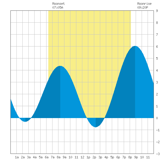 Ocean City Beach tide chart for Wednesday, August 2, 2023