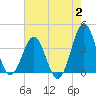 Ocean City Beach tide chart for Wednesday, August 2, 2023