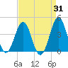 Ocean City Beach tide chart for Thursday, August 31, 2023