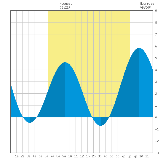 Ocean City Beach tide chart for Thursday, August 3, 2023