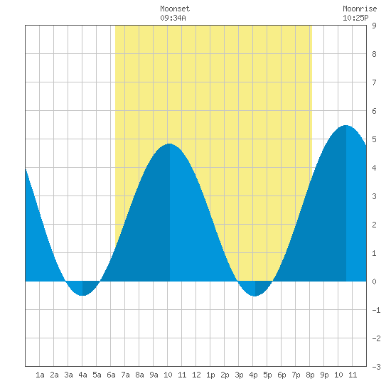 Ocean City Beach tide chart for Friday, August 4, 2023