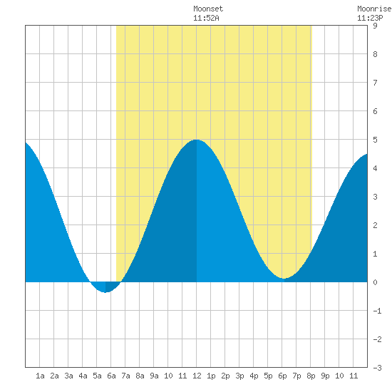 Ocean City Beach tide chart for Sunday, August 6, 2023
