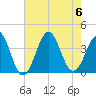 Ocean City Beach tide chart for Sunday, August 6, 2023