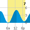 Ocean City Beach tide chart for Monday, August 7, 2023