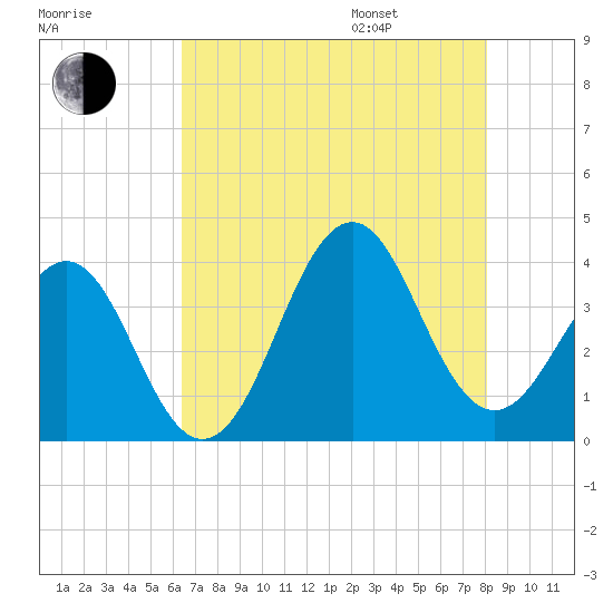 Ocean City Beach tide chart for Tuesday, August 8, 2023