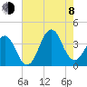 Ocean City Beach tide chart for Tuesday, August 8, 2023