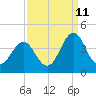 Ocean City Beach tide chart for Monday, September 11, 2023
