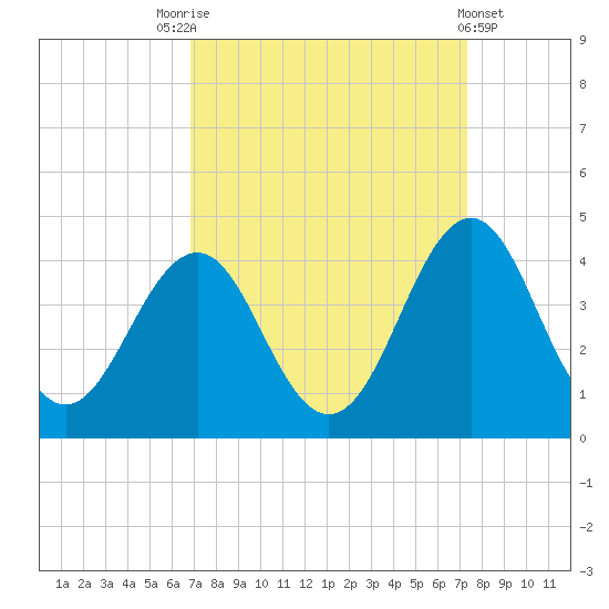 Ocean City Beach tide chart for Wednesday, September 13, 2023