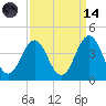 Ocean City Beach tide chart for Thursday, September 14, 2023