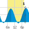 Ocean City Beach tide chart for Friday, September 1, 2023