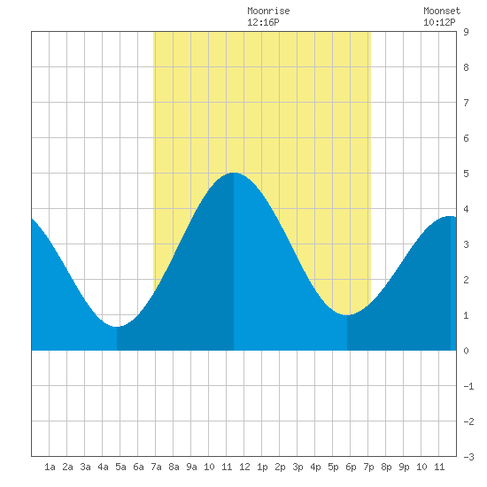 Ocean City Beach tide chart for Wednesday, September 20, 2023