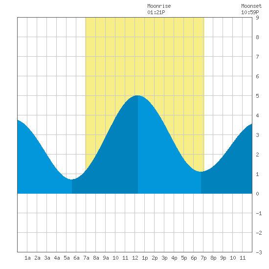 Ocean City Beach tide chart for Thursday, September 21, 2023