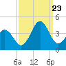Ocean City Beach tide chart for Saturday, September 23, 2023