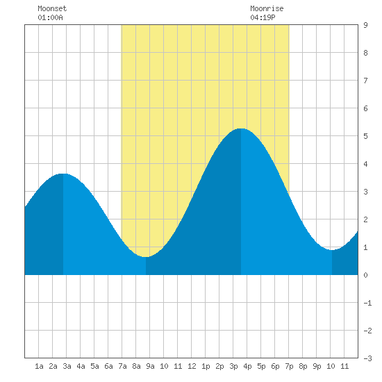Ocean City Beach tide chart for Sunday, September 24, 2023