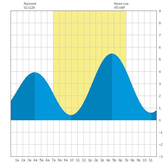 Ocean City Beach tide chart for Monday, September 25, 2023