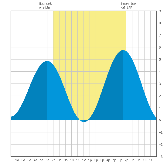Ocean City Beach tide chart for Wednesday, September 27, 2023