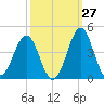 Ocean City Beach tide chart for Wednesday, September 27, 2023