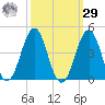 Ocean City Beach tide chart for Friday, September 29, 2023