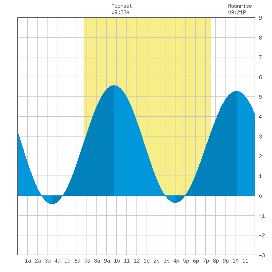 Ocean City Beach tide chart for Saturday, September 2, 2023