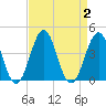 Ocean City Beach tide chart for Saturday, September 2, 2023