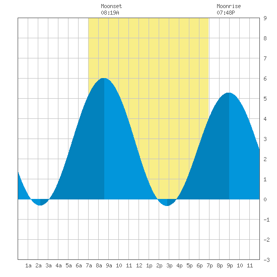 Ocean City Beach tide chart for Saturday, September 30, 2023