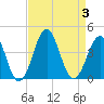 Ocean City Beach tide chart for Sunday, September 3, 2023