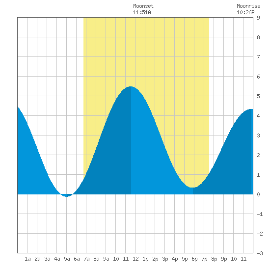 Ocean City Beach tide chart for Monday, September 4, 2023