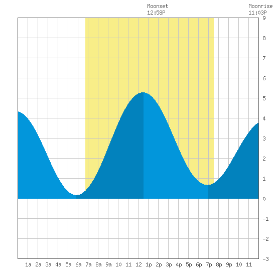 Ocean City Beach tide chart for Tuesday, September 5, 2023