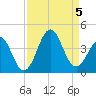Ocean City Beach tide chart for Tuesday, September 5, 2023