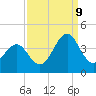 Ocean City Beach tide chart for Saturday, September 9, 2023