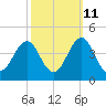 Ocean City Beach tide chart for Wednesday, October 11, 2023