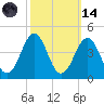 Ocean City Beach tide chart for Saturday, October 14, 2023