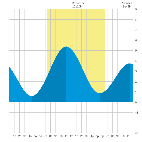 Ocean City Beach tide chart for Thursday, October 19, 2023