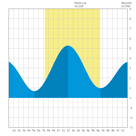 Ocean City Beach tide chart for Friday, October 20, 2023