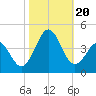 Ocean City Beach tide chart for Friday, October 20, 2023
