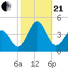 Ocean City Beach tide chart for Saturday, October 21, 2023