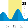 Ocean City Beach tide chart for Monday, October 23, 2023