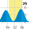 Ocean City Beach tide chart for Wednesday, October 25, 2023