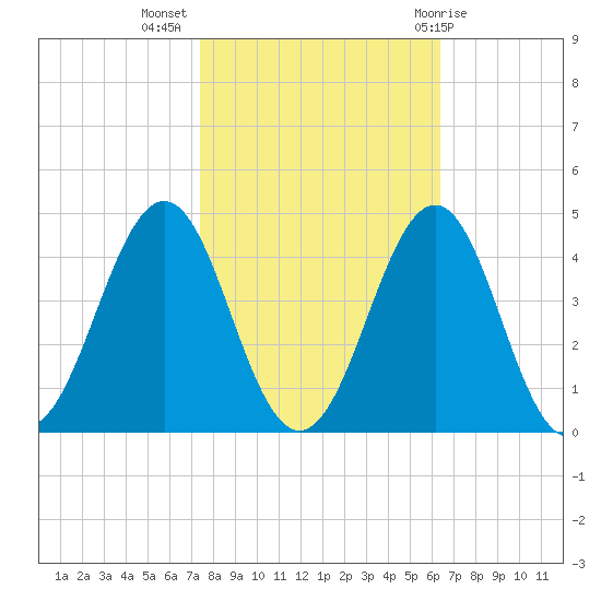 Ocean City Beach tide chart for Thursday, October 26, 2023