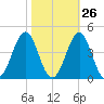 Ocean City Beach tide chart for Thursday, October 26, 2023