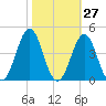 Ocean City Beach tide chart for Friday, October 27, 2023