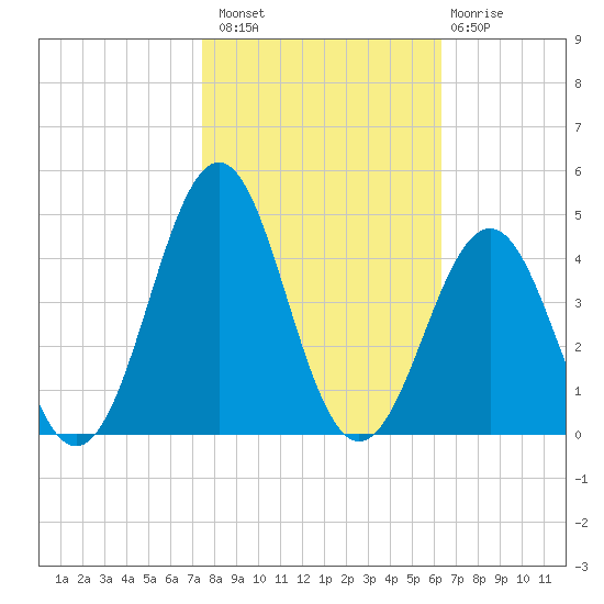 Ocean City Beach tide chart for Sunday, October 29, 2023