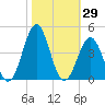 Ocean City Beach tide chart for Sunday, October 29, 2023