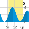 Ocean City Beach tide chart for Monday, October 2, 2023