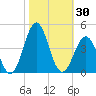 Ocean City Beach tide chart for Monday, October 30, 2023