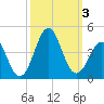 Ocean City Beach tide chart for Tuesday, October 3, 2023