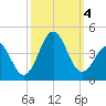 Ocean City Beach tide chart for Wednesday, October 4, 2023