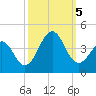 Ocean City Beach tide chart for Thursday, October 5, 2023